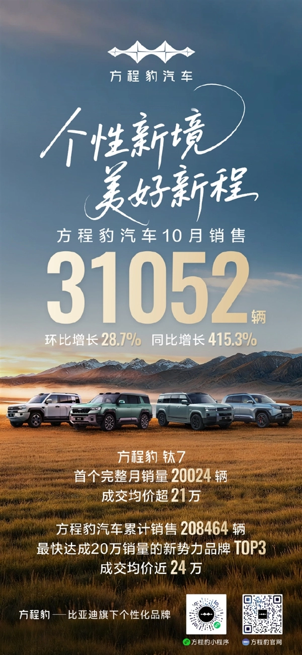 方程豹汽车10月销量达31052辆，同比激增4倍，成功跻身新势力增速前三甲