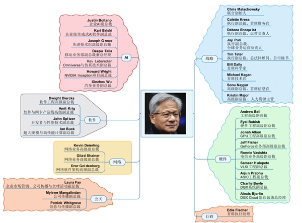 在NVIDIA，直接向黄仁勋汇报工作的人员仅有36位，其中唯一的华人也在这36人之中