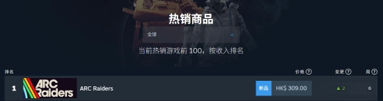 最新消息！《ARCRaiders》强势登顶Steam畅销榜，Steam平台最高同时在线人数突破32万！