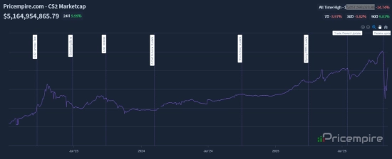 CS2饰品价格再度上扬市值反弹至50亿美元此前曾接近腰斩