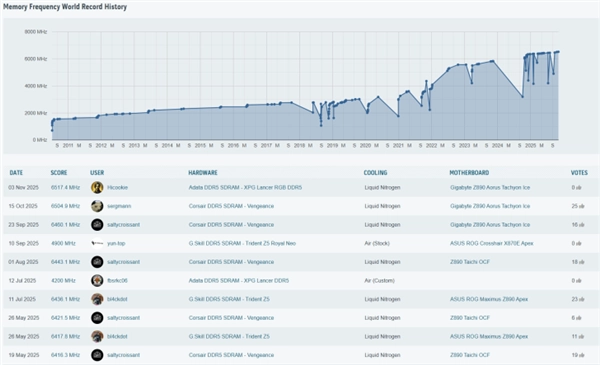 DDR5超频世界记录再创新高！最终实现13034MT/s的惊人成绩