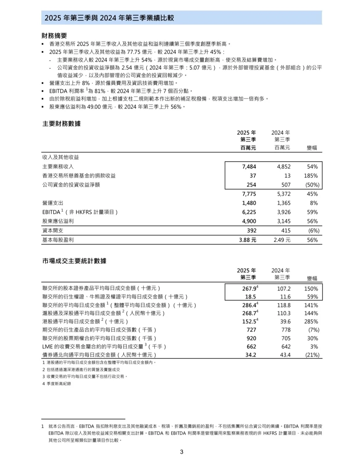 港交所发布2025年第三季度业绩报告，营收达77.75亿港元，同比增长45%