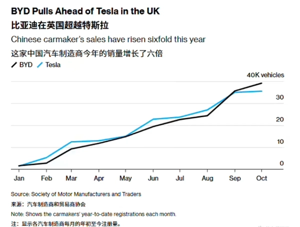 比亚迪于英国市场销量火爆！10月的销售量差不多是特斯拉的7倍