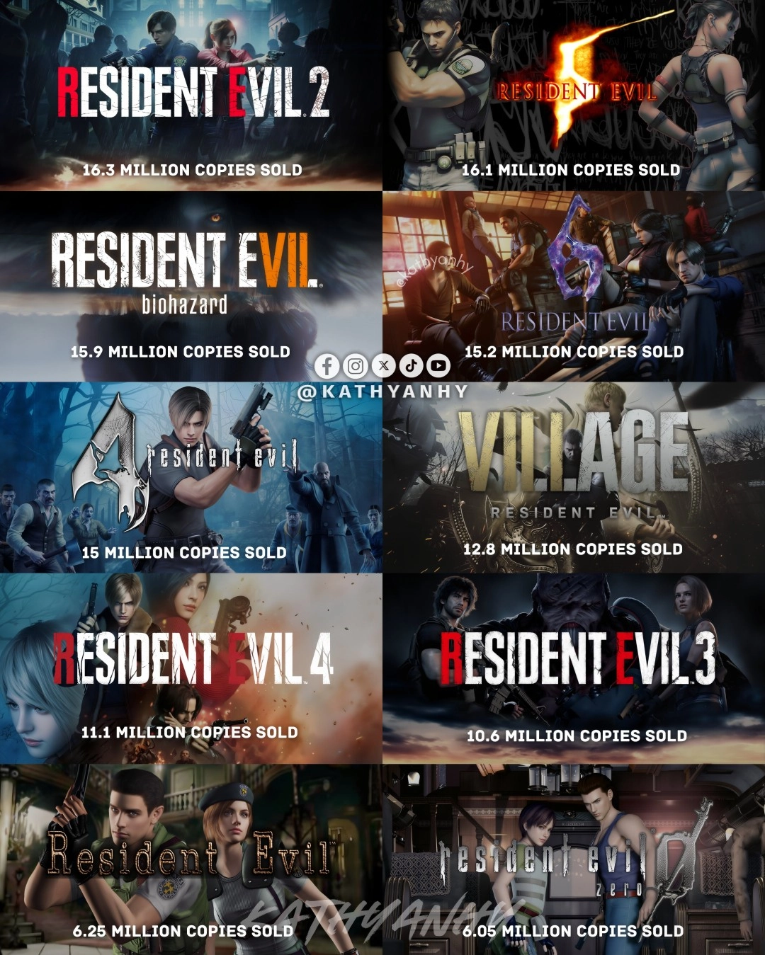 Capcom对白金销量榜进行更新，《生化危机》系列销量排名情况公布