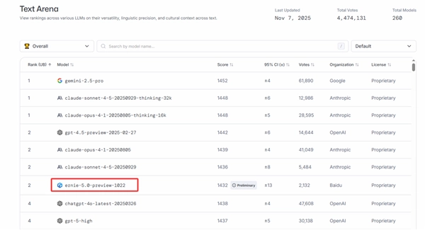登榜LMArena！文心大模型5.0-Preview文本能力国内居首
