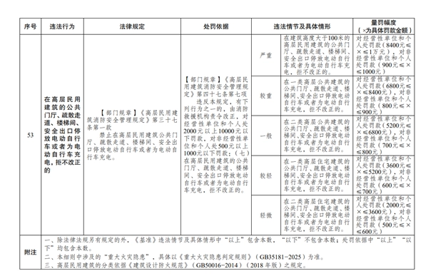 今日起实施消防处罚新规：电动车乱停且拒不改正者，最高可罚1万元！