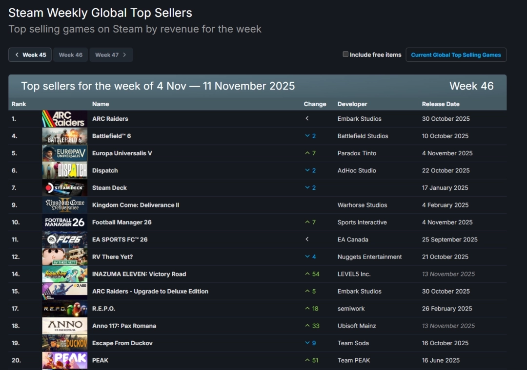 Steam新一周销量排行榜出炉：《ARCRaiders》继续领先《战地6》蝉联榜首