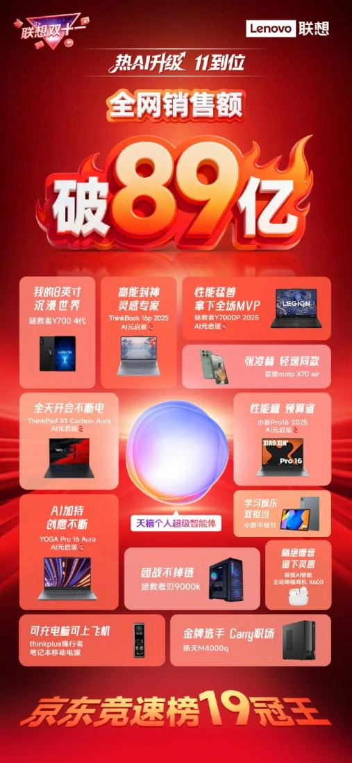 19冠加身！联想双十一全品类登顶的背后：AI生态布局已露锋芒