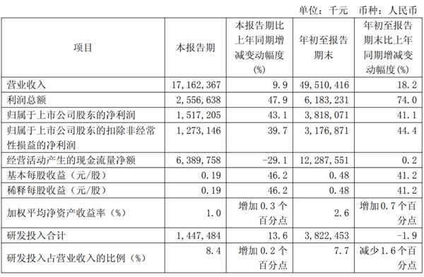 哪家行业巨头在大量下单？中芯国际发布财报：一季度净利润超15亿元，产能利用率接近满负荷