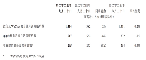 微信最新月活跃用户数量达到14.14亿，再次刷新历史纪录