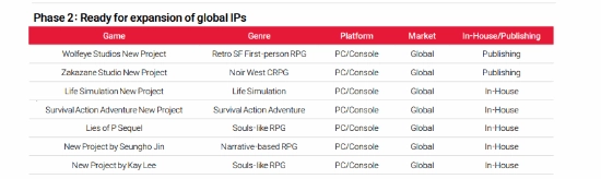 尝到甜头！《P的谎言》销量火爆除了续作还有重磅类魂新作在开发