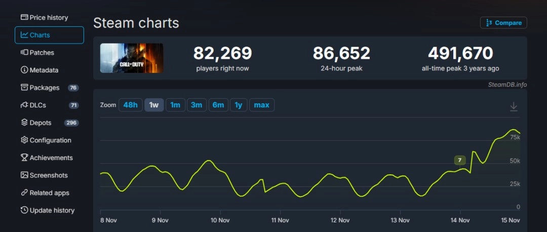 国外玩家对《黑色行动7》的战役模式提出质疑：这还能算是COD系列作品吗？