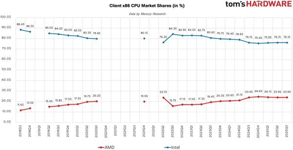 AMD持续发力紧追Intel，x86市场份额首次突破25%关键节点！台式机CPU占比超33%