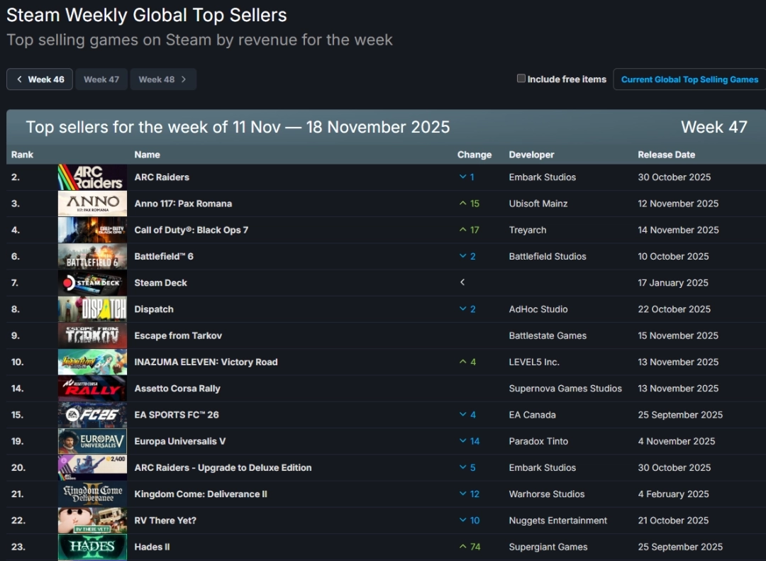 Steam新一周的销量排行榜上   《纪元117》成功上榜《黑色行动7》的成绩超越了《战地6》 