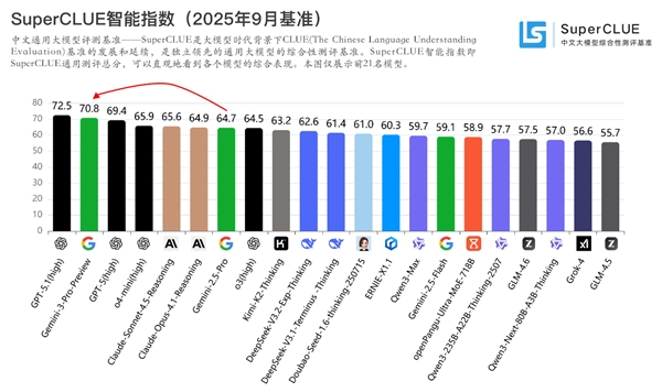 Gemini3中文测评结果出炉：首次超越GPT-5位居全球第二