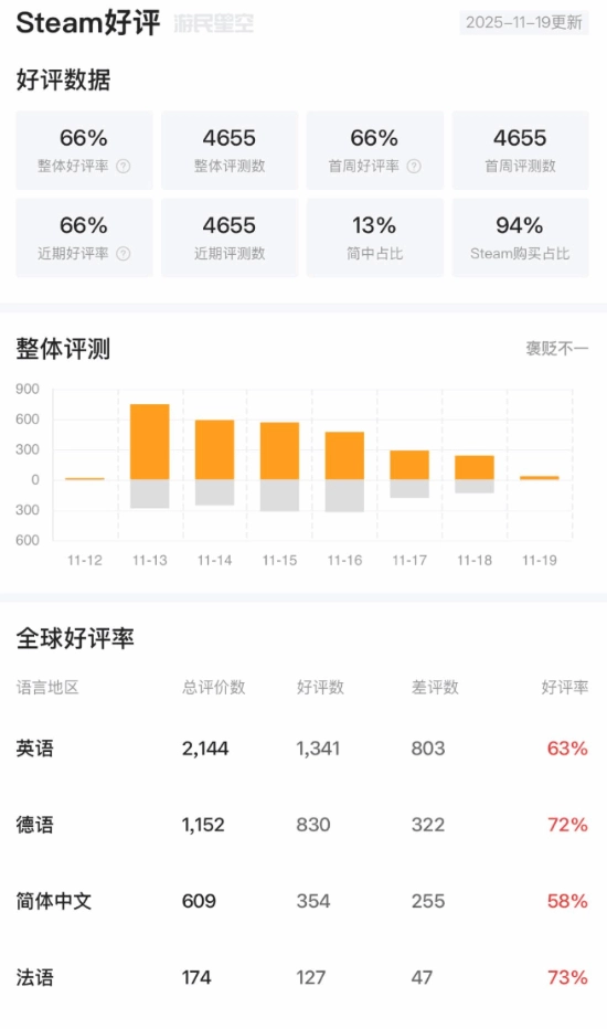 虽然Steam上《纪元117：罗马和平》的评价呈现“褒贬不一”的态势，但这款育碧作品依旧打破了该系列的销售纪录