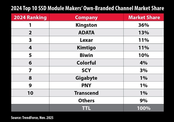 在2024年固态硬盘的渠道出货量排名中，金士顿占据了榜首位置