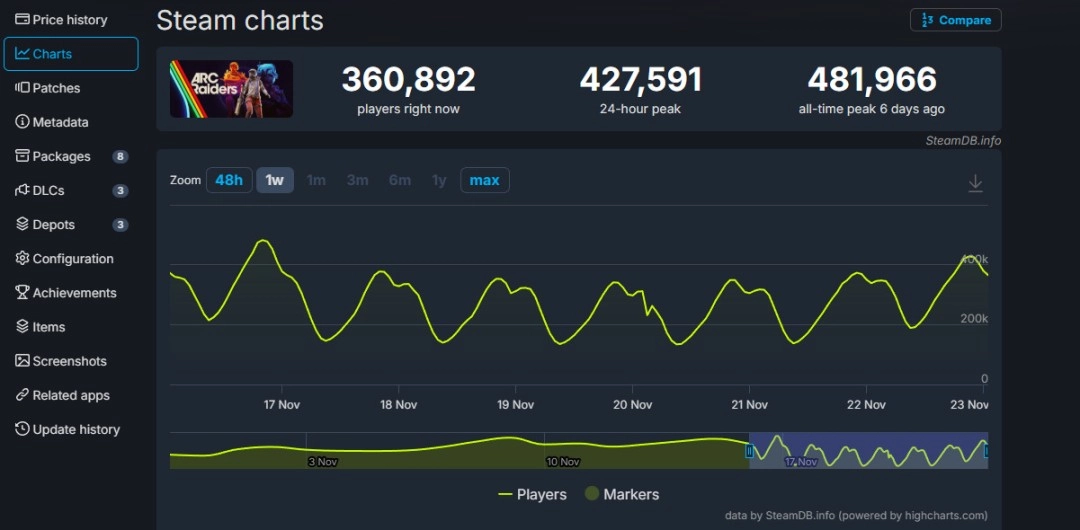 Steam上《ARC Raiders》在线人数冲破48万 领略大师级摄影风采