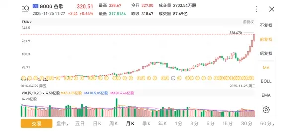 谷歌股价7个月内暴涨翻倍，两位创始人跻身全球第二、第三富豪之列