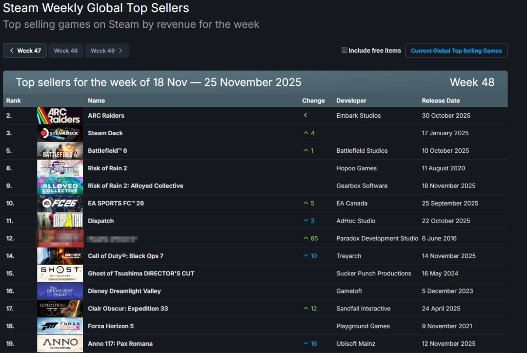 Steam新一周销量排行榜出炉：《雨中冒险2》带着DLC重返榜单！