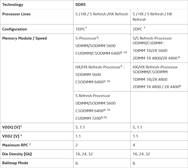 Intel官方已证实：ArrowLake-SRefresh系列处理器将原生兼容DDR5-7200内存规格！