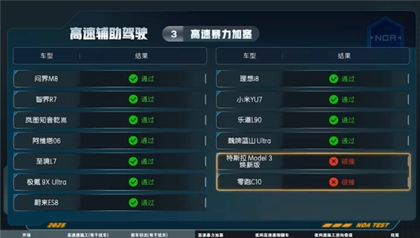 13款车型高速智驾暴力加塞实测：华为、小米、蔚来全部通过特斯拉发生碰撞