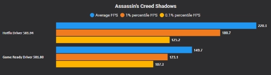 Win11更新引发游戏性能骤降：N卡驱动助力性能飙升50%