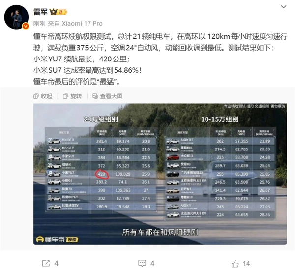 雷军分享懂车帝21台车辆120km/h高速满载续航测试结果：小米YU7表现最佳，续航达420公里