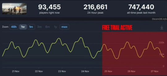 《战地6》开启免费试玩后玩家人数不升反降