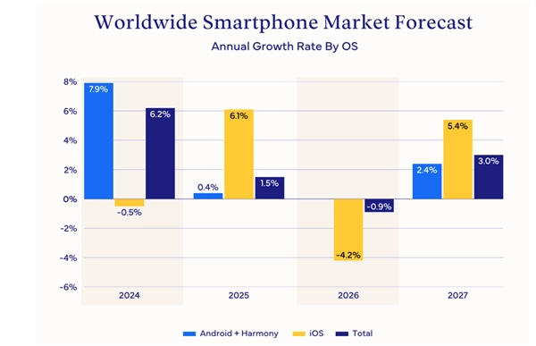 手机涨价潮即将来临IDC发出警示：明年内存供应不足将影响出货量