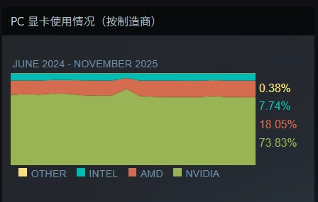 Steam最新软硬件统计数据出炉：RTX5070占比已反超4070！RX9000系列依旧未现身