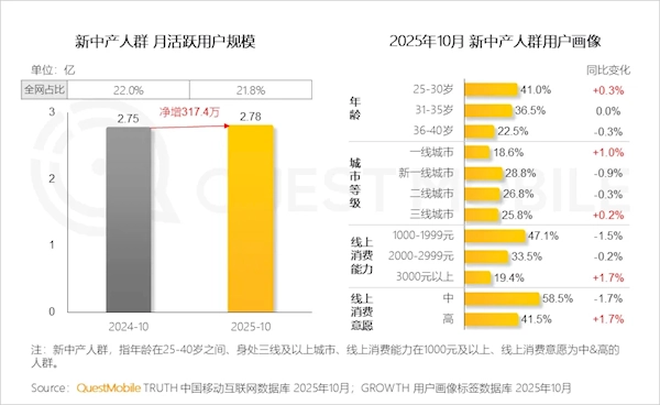 中国新中产群体规模已达2.78亿，其中超六成使用的手机价格不足3000元