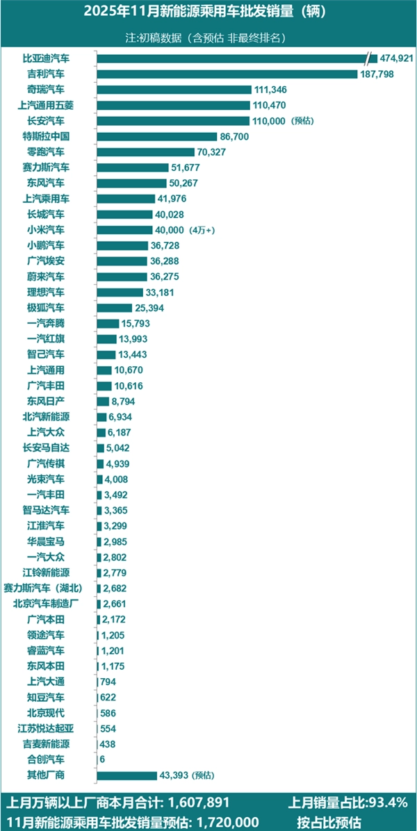 2025年11月新能源汽车厂商销量排名已发布，特斯拉未能进入前五名