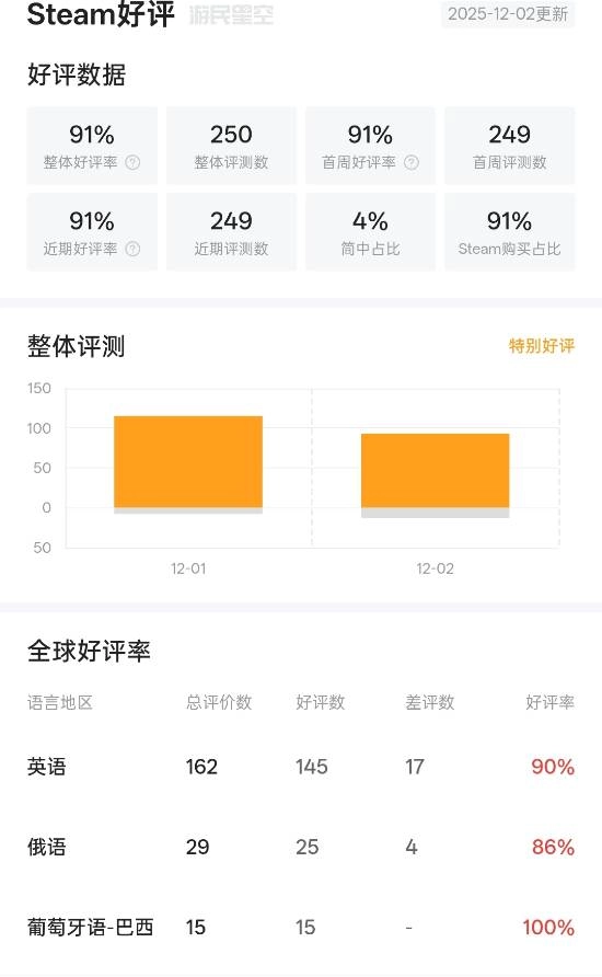 《漫威宇宙入侵》在Steam收获特别好评！可选角色丰富多样，游玩体验超爽快！