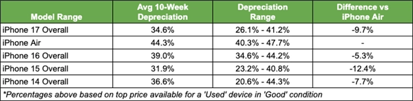 iPhoneAir成苹果史上贬值最快机型：贬值率创新高