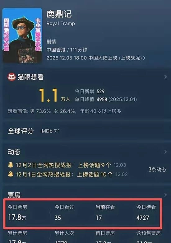 欠星爷的电影票卖不动了？《鹿鼎记》重映首日票房仅18万