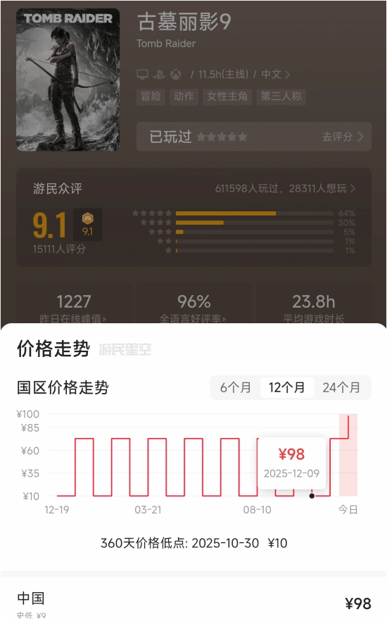 《古墓丽影9》Steam售价永久上调，可免费升级至年度版本