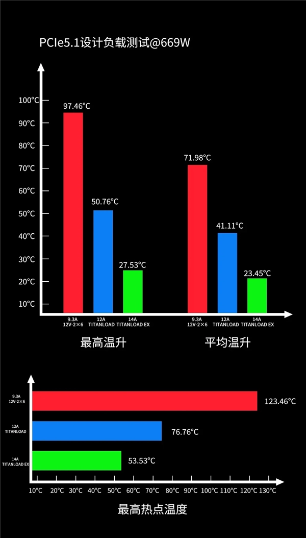 显卡烧机顾虑可以打消了：鑫谷本月推出TITANLOAD强流线，一步到位迭代至14A版本