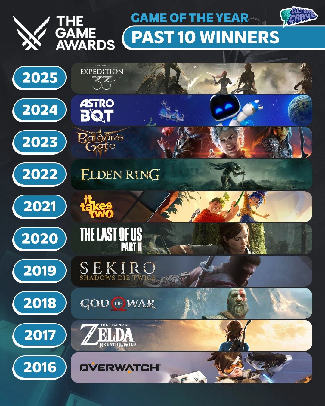 可惜少了《荒野大镖客2》！近十年TGA年度游戏全回顾