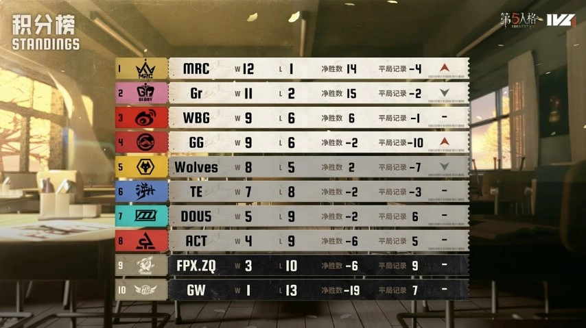 Wolves_ChoAi小丑火箭追魂技压群雄——《第五人格》2025IVL秋季赛第七周赛报发布