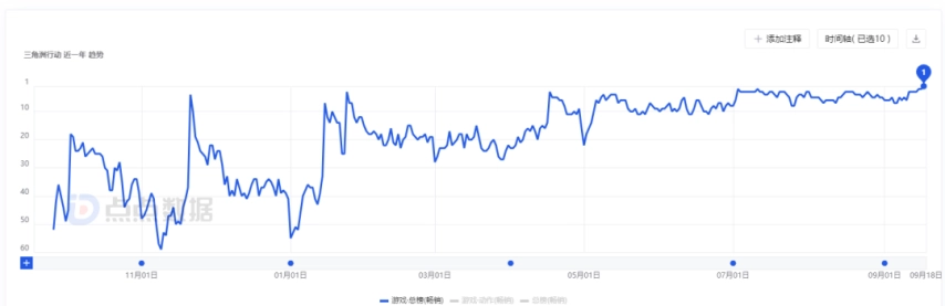 《三角洲行动》成功登顶iOS畅销榜榜首