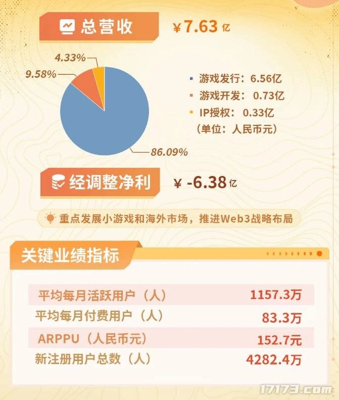 中手游发布2025年中期财务报告，旗下产品《仙剑世界》导致了大额亏损