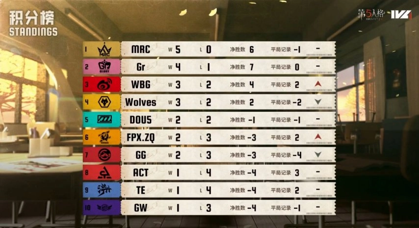 《第五人格》2025IVL秋季赛第二周的赛事战报现已公布