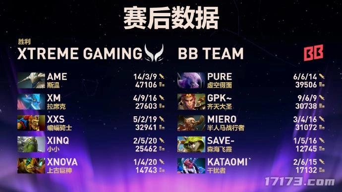 DOTA2：中国XG战队成功晋级TI14前三，今日全力冲击总决赛