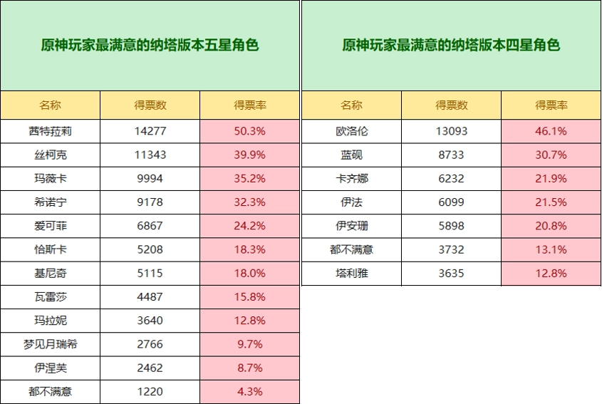 原神纳塔版本角色满意度排名出炉，榜首人选令人意外！火神竟屈居第三