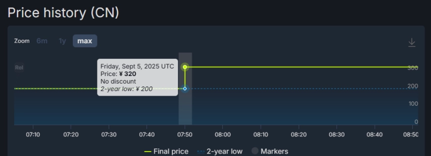 前作销量依赖国区玩家支持，新作上线后国区价格却上涨？网友质疑：日厂又在针对国区搞恶心操作？