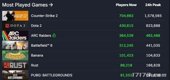 《ARCRaiders》逆势崛起！上线后第二个周末在线人数猛增至46万