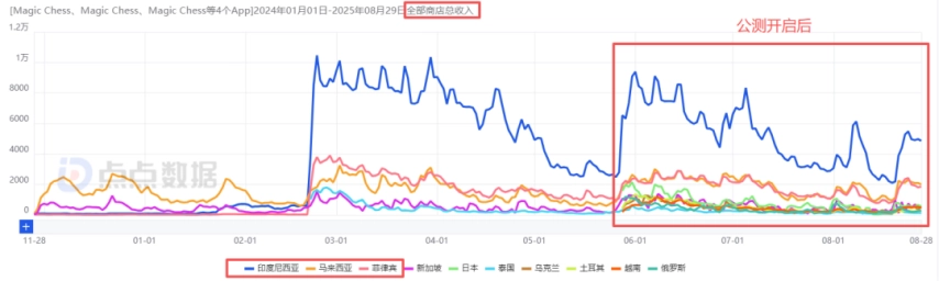 沐瞳接连推出三款新游戏，其中最吸金的一款已浮现：短短4天狂揽2700万，难道会成为STG赛道的新王者？