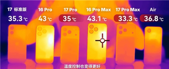 iPhone17PM散热表现亮眼：运行《原神》极限画质时温度降幅超6℃