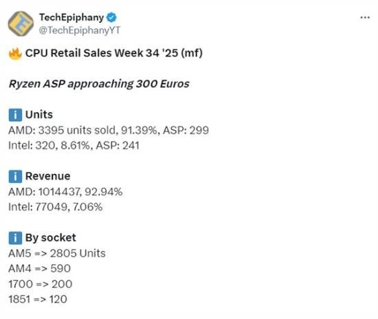 X3D系列占比超半热度爆棚！AMDCPU在德国市场销量占比达93.39%